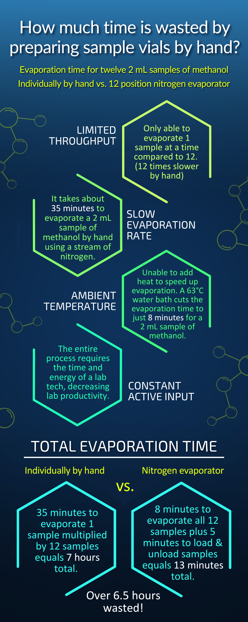 how-much-time-is-wasted-preparing-samples-individually-infographic